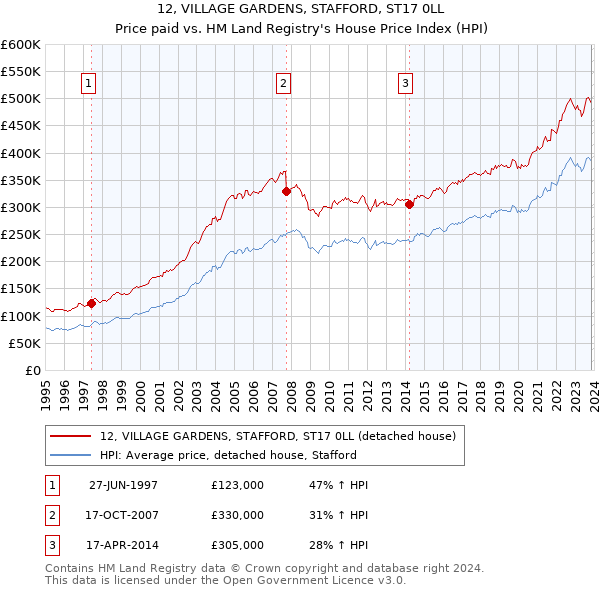 12, VILLAGE GARDENS, STAFFORD, ST17 0LL: Price paid vs HM Land Registry's House Price Index