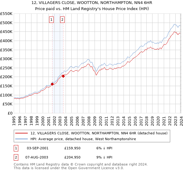 12, VILLAGERS CLOSE, WOOTTON, NORTHAMPTON, NN4 6HR: Price paid vs HM Land Registry's House Price Index