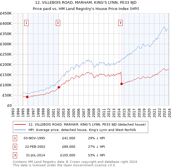 12, VILLEBOIS ROAD, MARHAM, KING'S LYNN, PE33 9JD: Price paid vs HM Land Registry's House Price Index