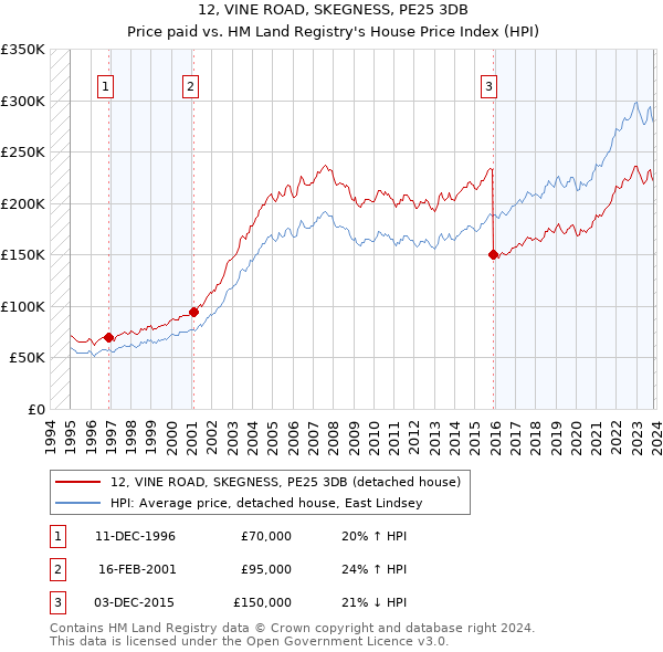 12, VINE ROAD, SKEGNESS, PE25 3DB: Price paid vs HM Land Registry's House Price Index