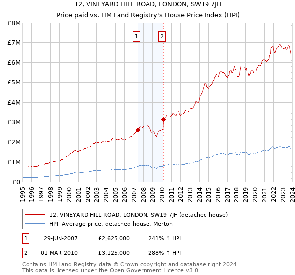 12, VINEYARD HILL ROAD, LONDON, SW19 7JH: Price paid vs HM Land Registry's House Price Index