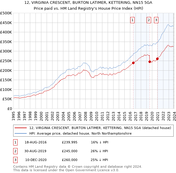 12, VIRGINIA CRESCENT, BURTON LATIMER, KETTERING, NN15 5GA: Price paid vs HM Land Registry's House Price Index