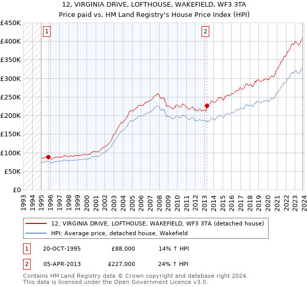 12, VIRGINIA DRIVE, LOFTHOUSE, WAKEFIELD, WF3 3TA: Price paid vs HM Land Registry's House Price Index