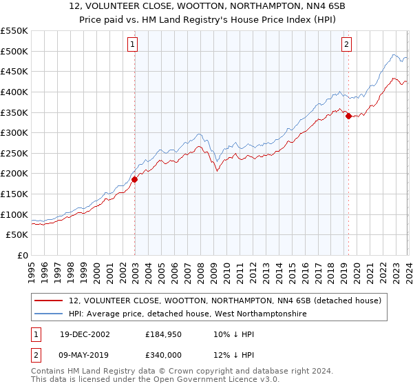 12, VOLUNTEER CLOSE, WOOTTON, NORTHAMPTON, NN4 6SB: Price paid vs HM Land Registry's House Price Index