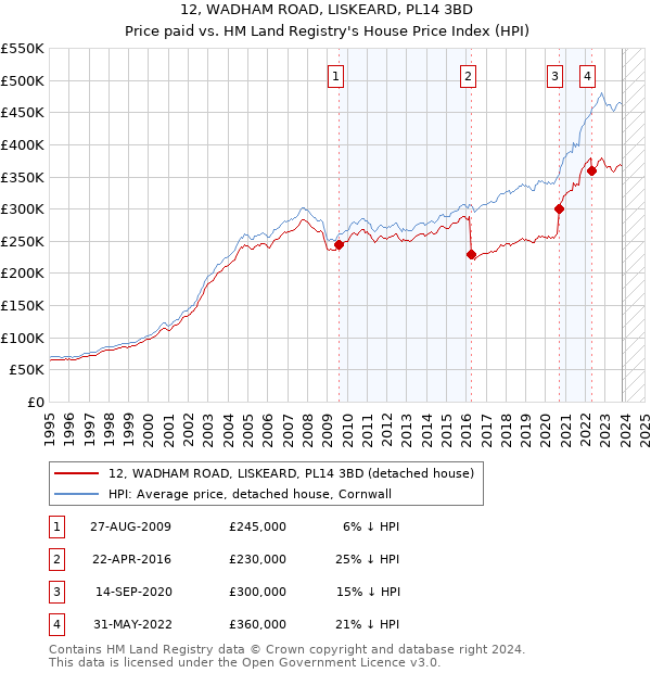 12, WADHAM ROAD, LISKEARD, PL14 3BD: Price paid vs HM Land Registry's House Price Index