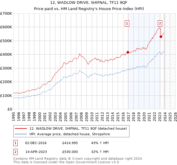 12, WADLOW DRIVE, SHIFNAL, TF11 9QF: Price paid vs HM Land Registry's House Price Index