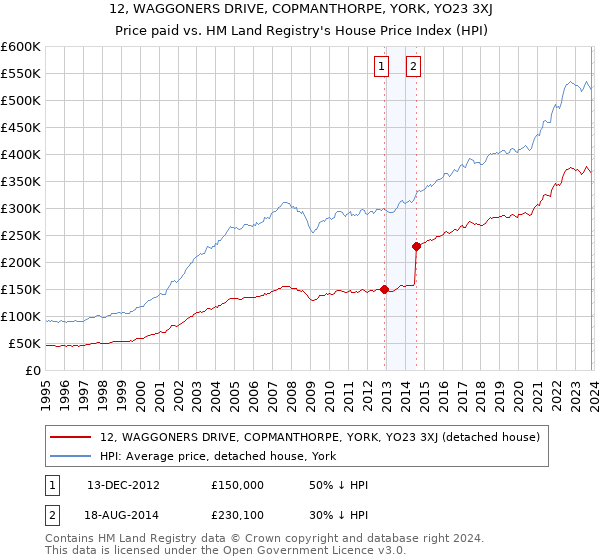 12, WAGGONERS DRIVE, COPMANTHORPE, YORK, YO23 3XJ: Price paid vs HM Land Registry's House Price Index