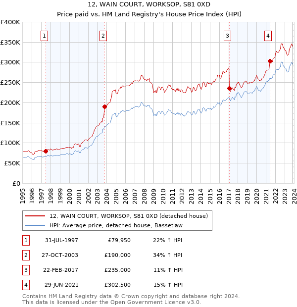 12, WAIN COURT, WORKSOP, S81 0XD: Price paid vs HM Land Registry's House Price Index