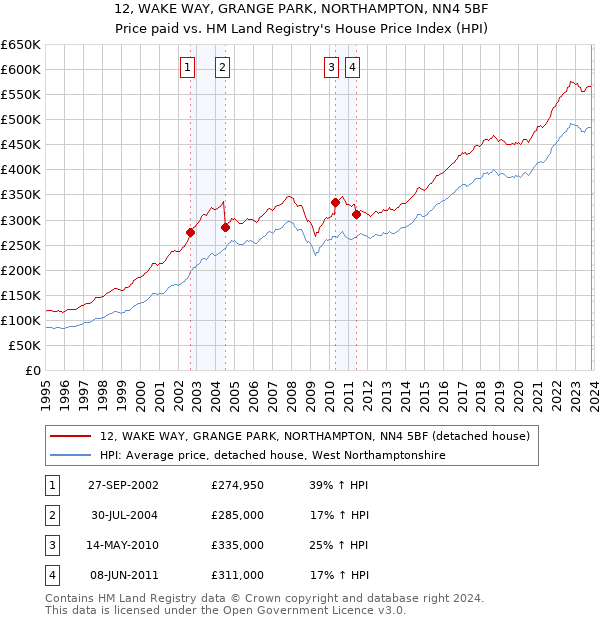 12, WAKE WAY, GRANGE PARK, NORTHAMPTON, NN4 5BF: Price paid vs HM Land Registry's House Price Index