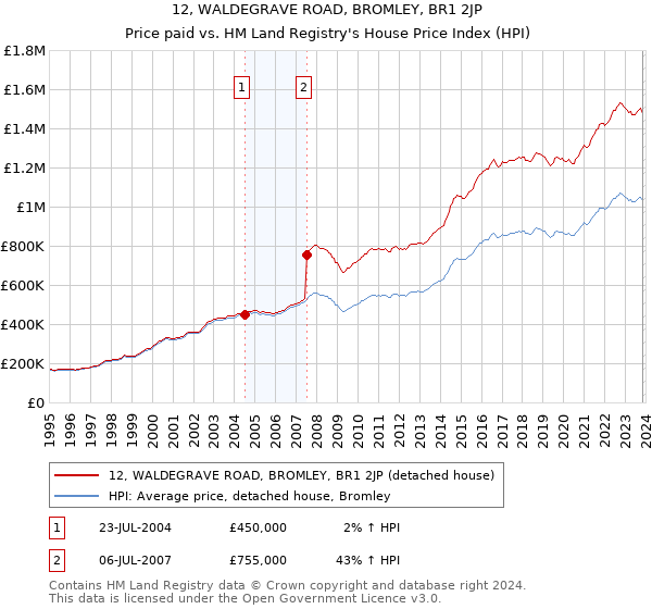 12, WALDEGRAVE ROAD, BROMLEY, BR1 2JP: Price paid vs HM Land Registry's House Price Index