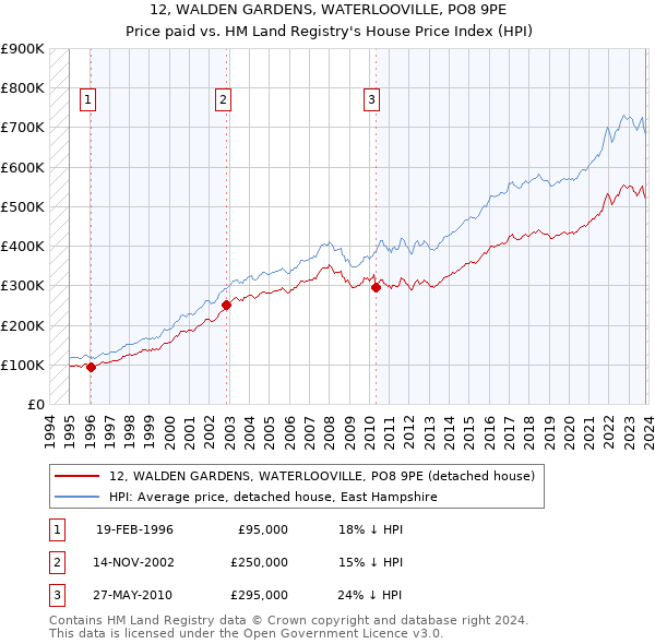 12, WALDEN GARDENS, WATERLOOVILLE, PO8 9PE: Price paid vs HM Land Registry's House Price Index