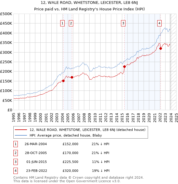 12, WALE ROAD, WHETSTONE, LEICESTER, LE8 6NJ: Price paid vs HM Land Registry's House Price Index