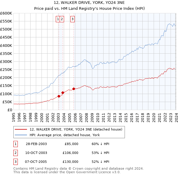 12, WALKER DRIVE, YORK, YO24 3NE: Price paid vs HM Land Registry's House Price Index