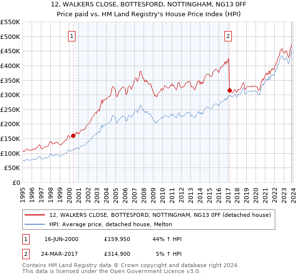 12, WALKERS CLOSE, BOTTESFORD, NOTTINGHAM, NG13 0FF: Price paid vs HM Land Registry's House Price Index