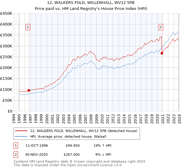 12, WALKERS FOLD, WILLENHALL, WV12 5PB: Price paid vs HM Land Registry's House Price Index