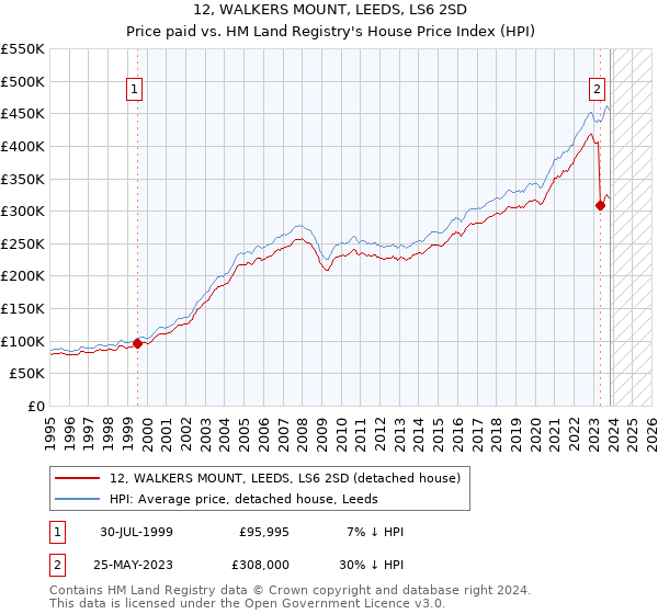 12, WALKERS MOUNT, LEEDS, LS6 2SD: Price paid vs HM Land Registry's House Price Index