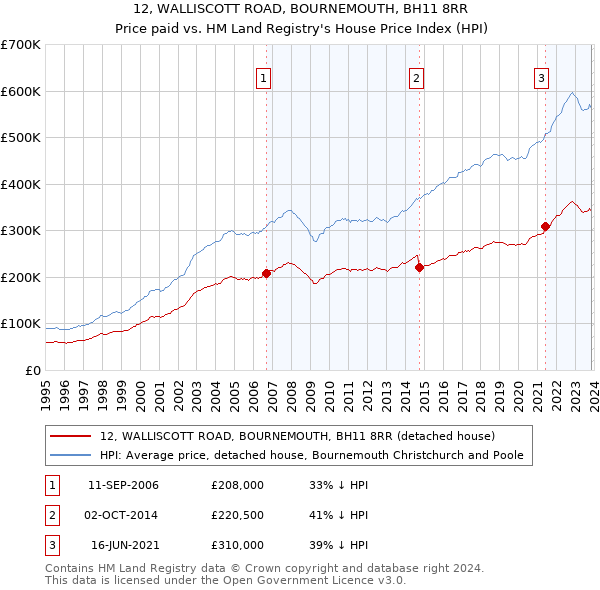 12, WALLISCOTT ROAD, BOURNEMOUTH, BH11 8RR: Price paid vs HM Land Registry's House Price Index