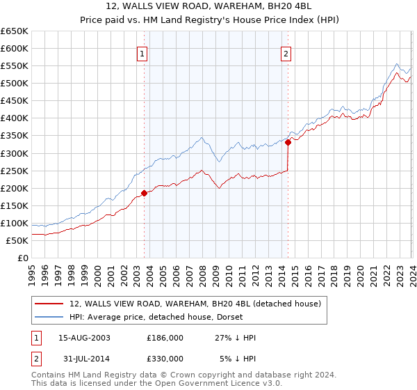 12, WALLS VIEW ROAD, WAREHAM, BH20 4BL: Price paid vs HM Land Registry's House Price Index