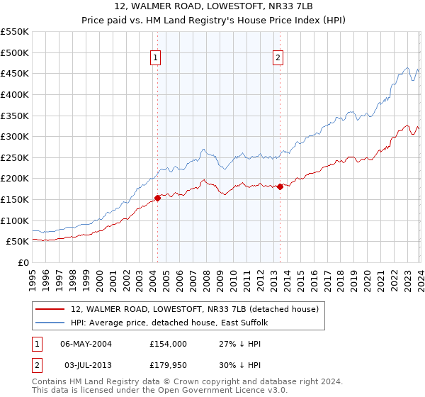 12, WALMER ROAD, LOWESTOFT, NR33 7LB: Price paid vs HM Land Registry's House Price Index