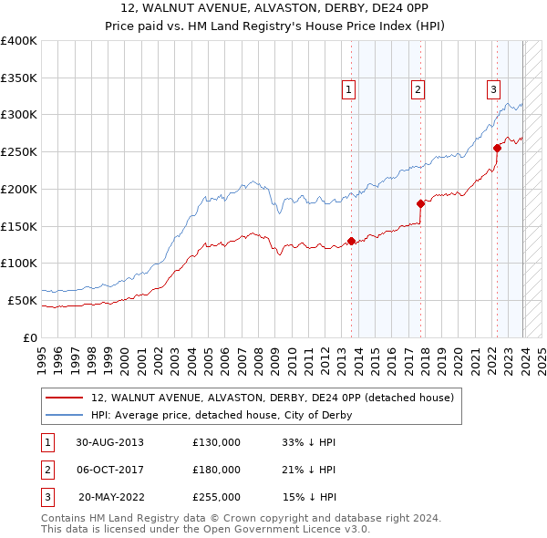 12, WALNUT AVENUE, ALVASTON, DERBY, DE24 0PP: Price paid vs HM Land Registry's House Price Index