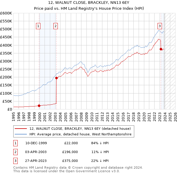 12, WALNUT CLOSE, BRACKLEY, NN13 6EY: Price paid vs HM Land Registry's House Price Index