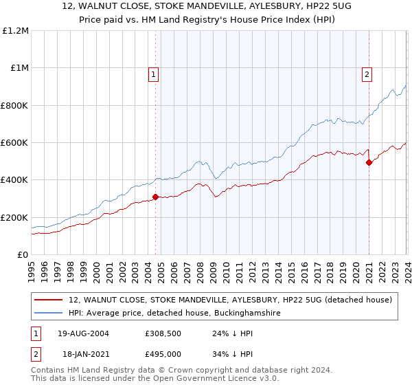 12, WALNUT CLOSE, STOKE MANDEVILLE, AYLESBURY, HP22 5UG: Price paid vs HM Land Registry's House Price Index