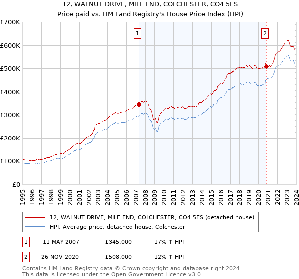 12, WALNUT DRIVE, MILE END, COLCHESTER, CO4 5ES: Price paid vs HM Land Registry's House Price Index