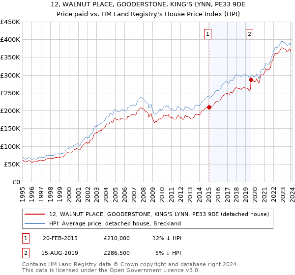 12, WALNUT PLACE, GOODERSTONE, KING'S LYNN, PE33 9DE: Price paid vs HM Land Registry's House Price Index