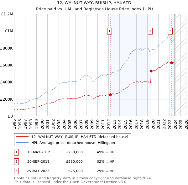 12, WALNUT WAY, RUISLIP, HA4 6TD: Price paid vs HM Land Registry's House Price Index