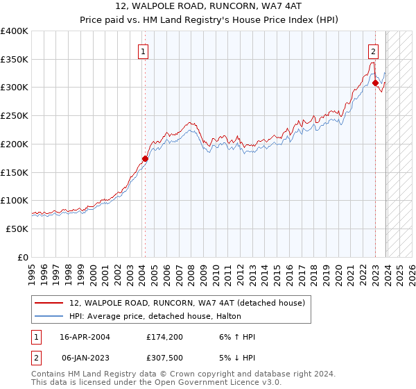 12, WALPOLE ROAD, RUNCORN, WA7 4AT: Price paid vs HM Land Registry's House Price Index