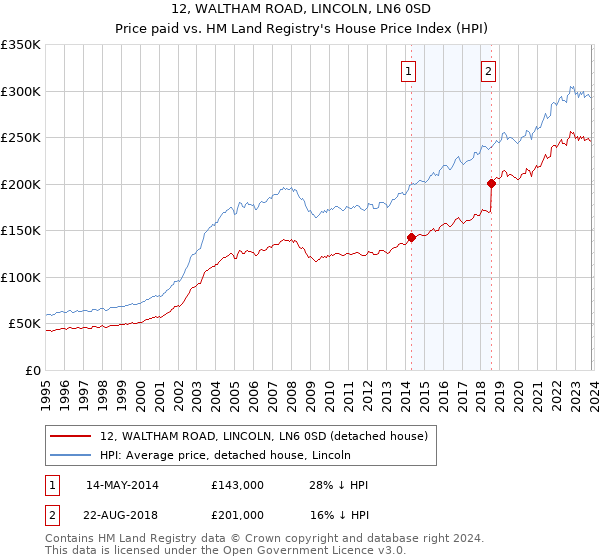 12, WALTHAM ROAD, LINCOLN, LN6 0SD: Price paid vs HM Land Registry's House Price Index