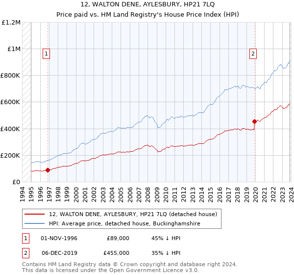 12, WALTON DENE, AYLESBURY, HP21 7LQ: Price paid vs HM Land Registry's House Price Index