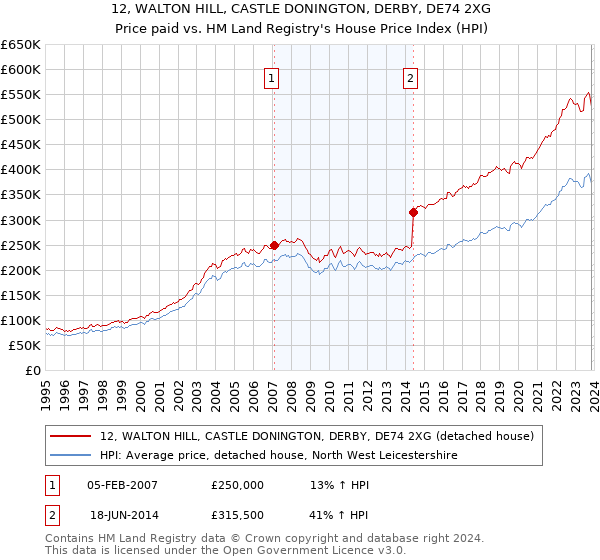 12, WALTON HILL, CASTLE DONINGTON, DERBY, DE74 2XG: Price paid vs HM Land Registry's House Price Index