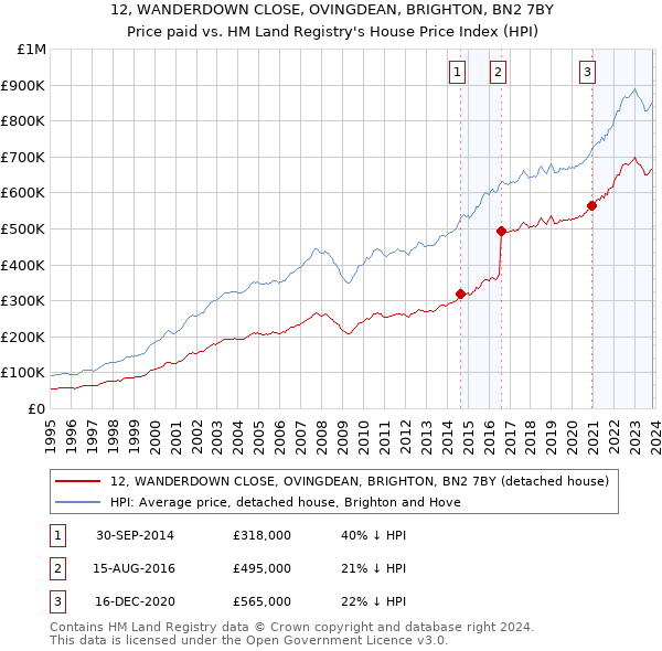 12, WANDERDOWN CLOSE, OVINGDEAN, BRIGHTON, BN2 7BY: Price paid vs HM Land Registry's House Price Index