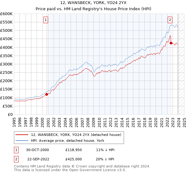 12, WANSBECK, YORK, YO24 2YX: Price paid vs HM Land Registry's House Price Index