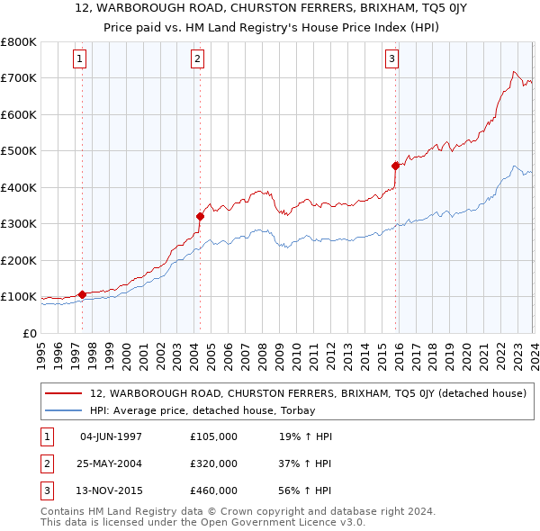12, WARBOROUGH ROAD, CHURSTON FERRERS, BRIXHAM, TQ5 0JY: Price paid vs HM Land Registry's House Price Index