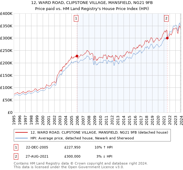 12, WARD ROAD, CLIPSTONE VILLAGE, MANSFIELD, NG21 9FB: Price paid vs HM Land Registry's House Price Index