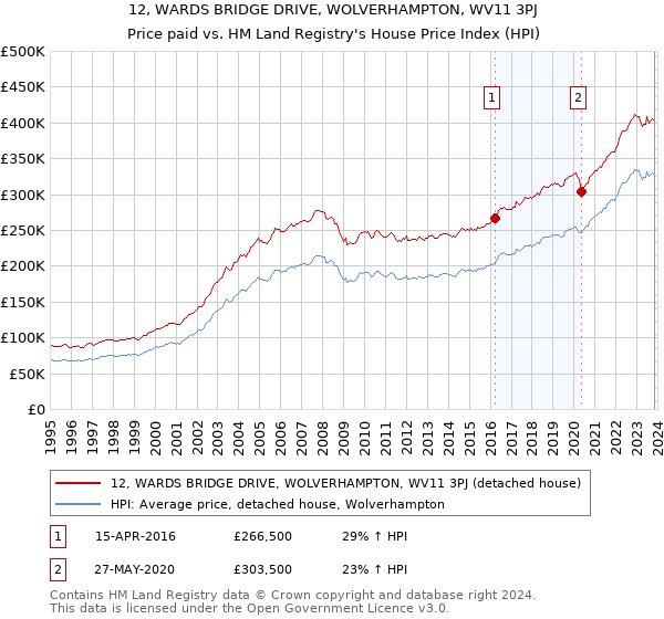 12, WARDS BRIDGE DRIVE, WOLVERHAMPTON, WV11 3PJ: Price paid vs HM Land Registry's House Price Index