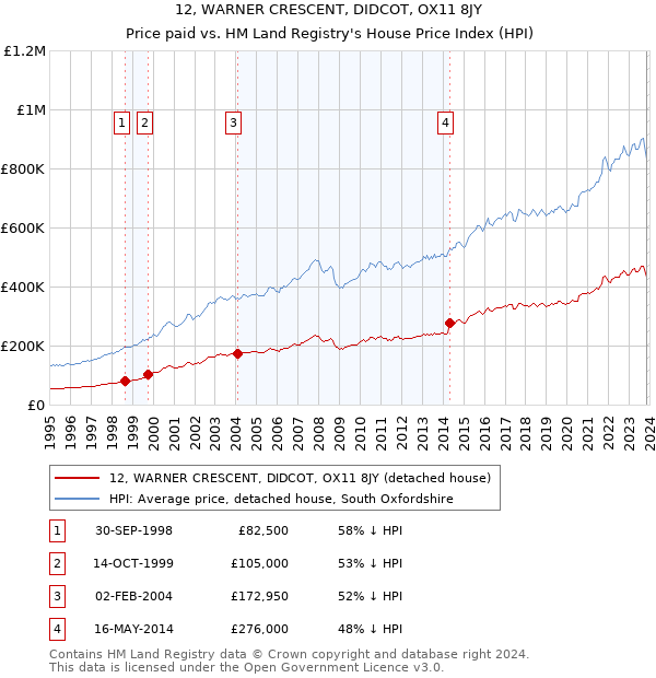 12, WARNER CRESCENT, DIDCOT, OX11 8JY: Price paid vs HM Land Registry's House Price Index