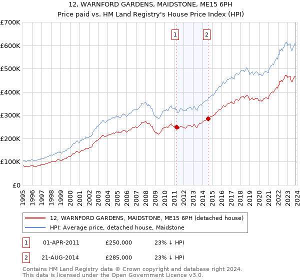 12, WARNFORD GARDENS, MAIDSTONE, ME15 6PH: Price paid vs HM Land Registry's House Price Index