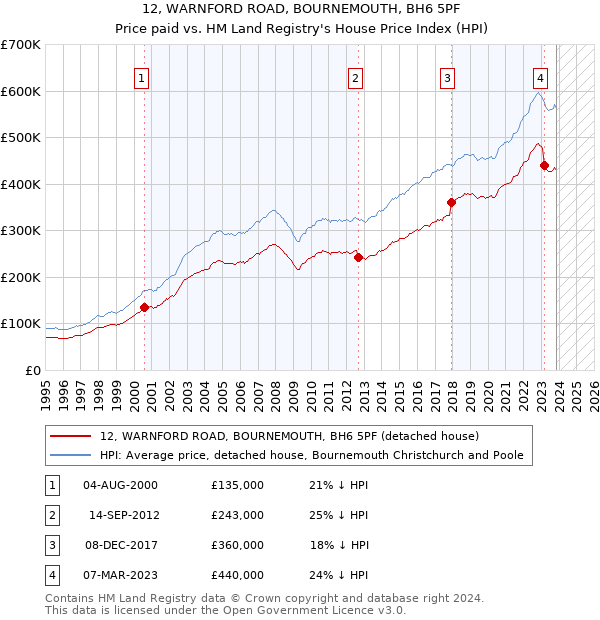 12, WARNFORD ROAD, BOURNEMOUTH, BH6 5PF: Price paid vs HM Land Registry's House Price Index
