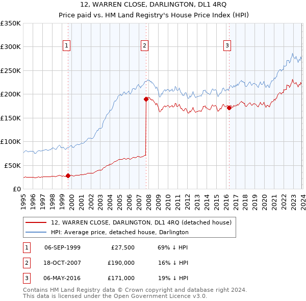 12, WARREN CLOSE, DARLINGTON, DL1 4RQ: Price paid vs HM Land Registry's House Price Index