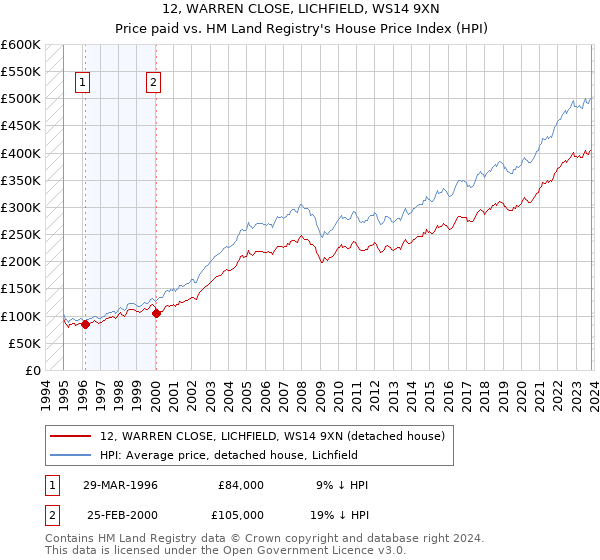 12, WARREN CLOSE, LICHFIELD, WS14 9XN: Price paid vs HM Land Registry's House Price Index