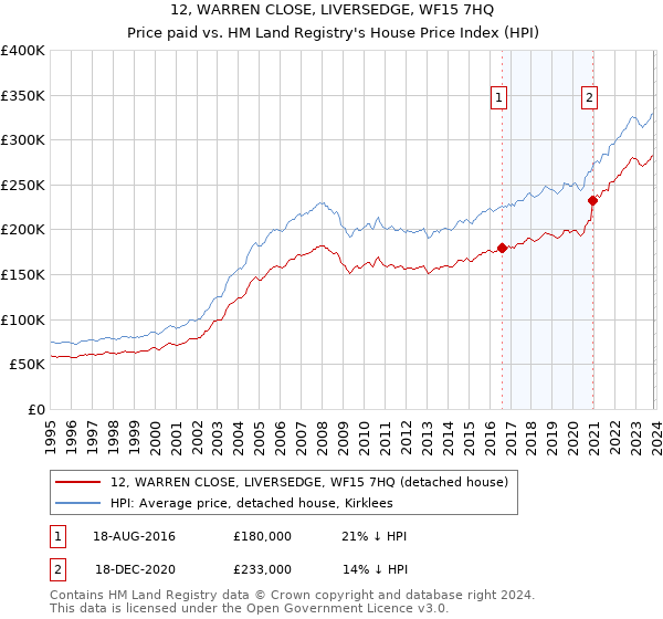 12, WARREN CLOSE, LIVERSEDGE, WF15 7HQ: Price paid vs HM Land Registry's House Price Index