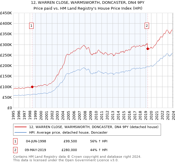 12, WARREN CLOSE, WARMSWORTH, DONCASTER, DN4 9PY: Price paid vs HM Land Registry's House Price Index