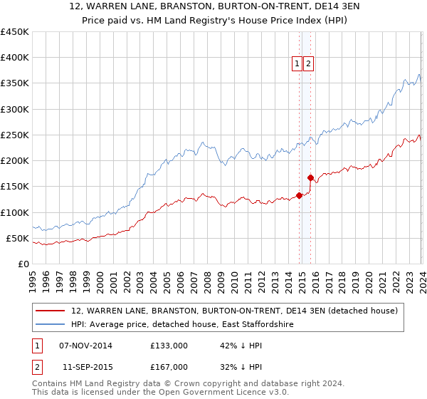 12, WARREN LANE, BRANSTON, BURTON-ON-TRENT, DE14 3EN: Price paid vs HM Land Registry's House Price Index