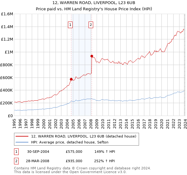 12, WARREN ROAD, LIVERPOOL, L23 6UB: Price paid vs HM Land Registry's House Price Index