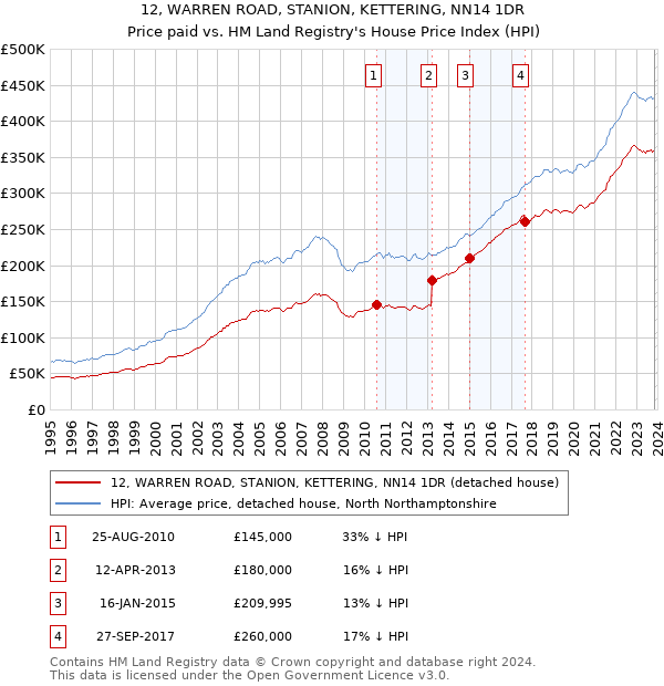 12, WARREN ROAD, STANION, KETTERING, NN14 1DR: Price paid vs HM Land Registry's House Price Index