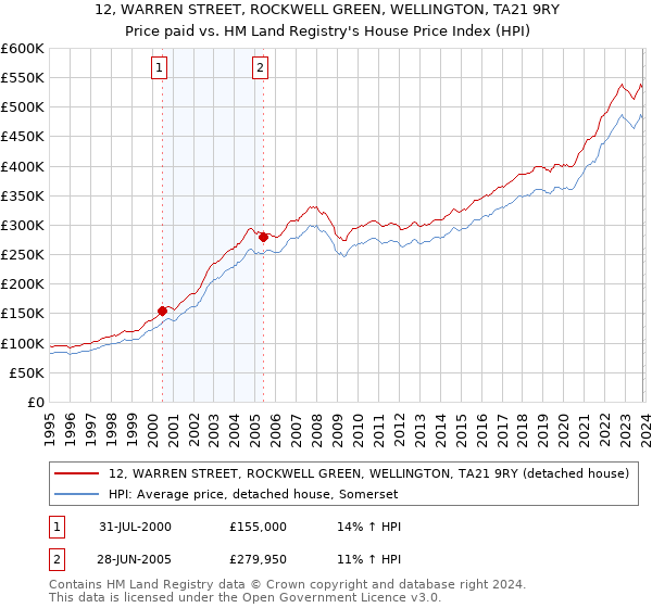 12, WARREN STREET, ROCKWELL GREEN, WELLINGTON, TA21 9RY: Price paid vs HM Land Registry's House Price Index
