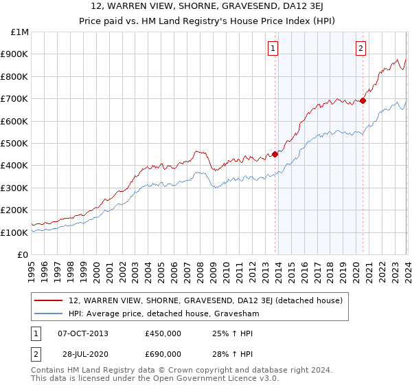 12, WARREN VIEW, SHORNE, GRAVESEND, DA12 3EJ: Price paid vs HM Land Registry's House Price Index
